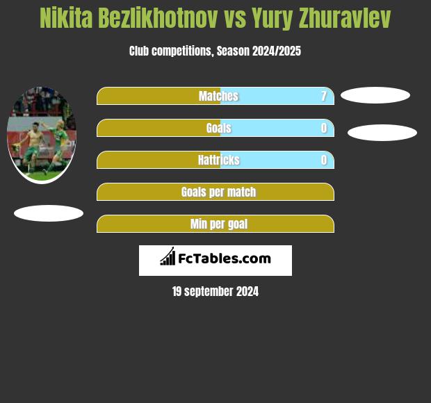 Nikita Bezlikhotnov vs Yury Zhuravlev h2h player stats