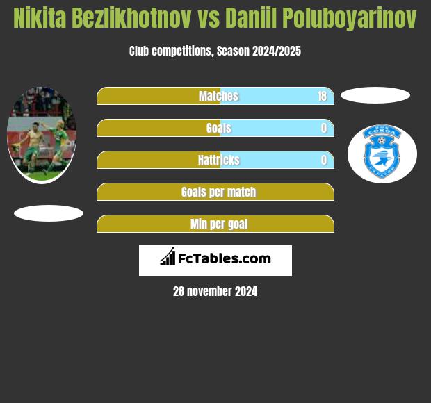 Nikita Bezlikhotnov vs Daniil Poluboyarinov h2h player stats