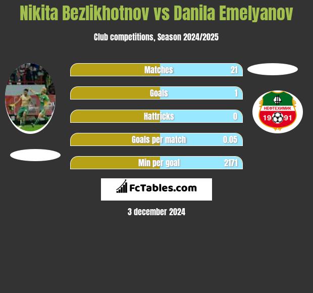 Nikita Bezlikhotnov vs Danila Emelyanov h2h player stats