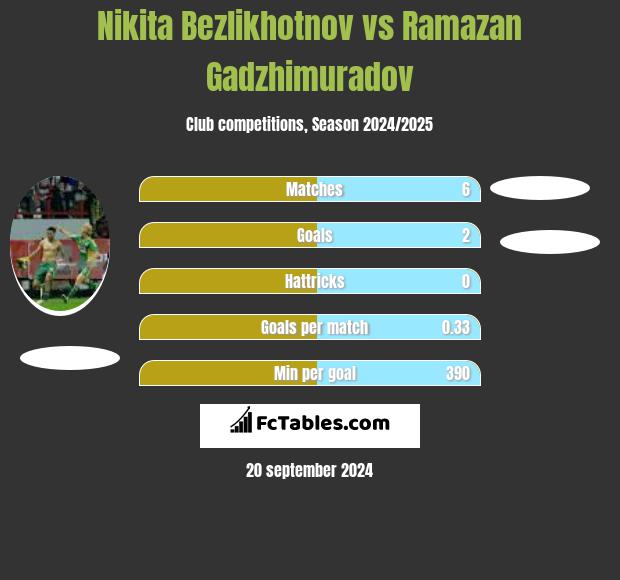 Nikita Bezlikhotnov vs Ramazan Gadzhimuradov h2h player stats