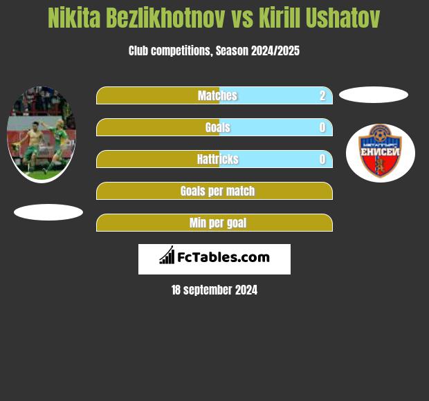 Nikita Bezlikhotnov vs Kirill Ushatov h2h player stats