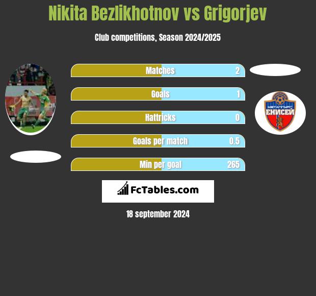 Nikita Bezlikhotnov vs Grigorjev h2h player stats