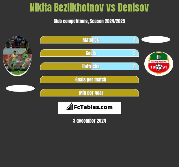 Nikita Bezlikhotnov vs Denisov h2h player stats