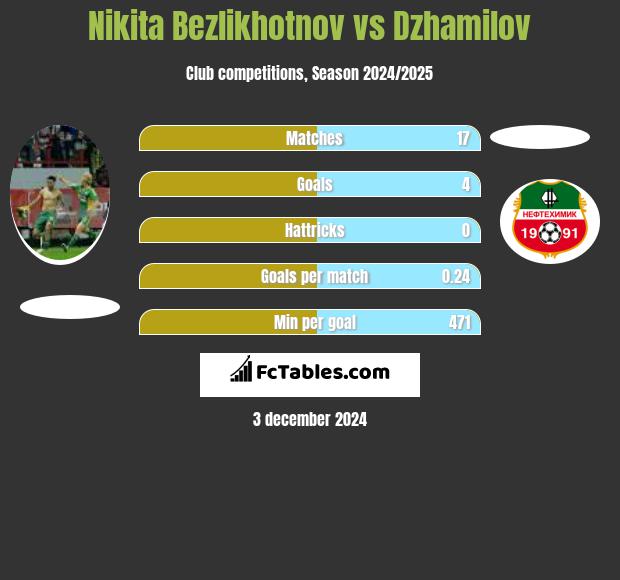 Nikita Bezlikhotnov vs Dzhamilov h2h player stats