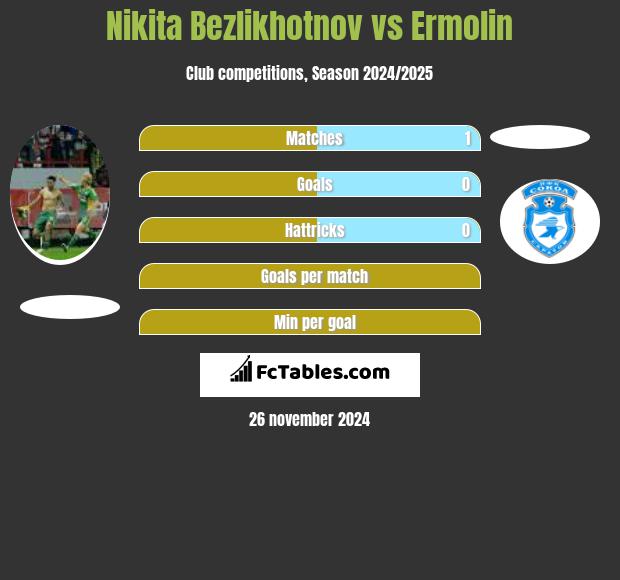 Nikita Bezlikhotnov vs Ermolin h2h player stats