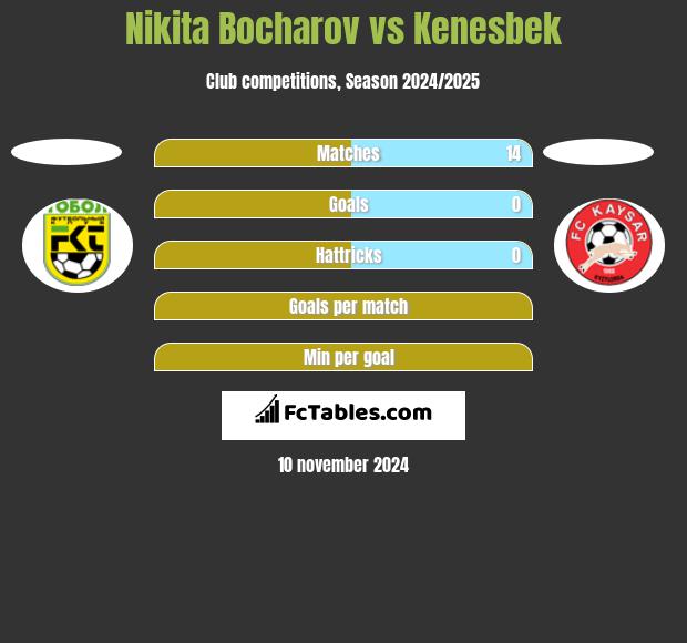 Nikita Bocharov vs Kenesbek h2h player stats