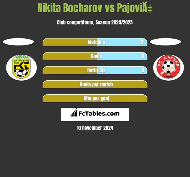 Nikita Bocharov vs PajoviÄ‡ h2h player stats