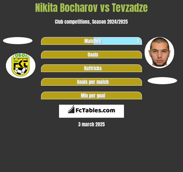 Nikita Bocharov vs Tevzadze h2h player stats