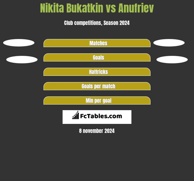 Nikita Bukatkin vs Anufriev h2h player stats