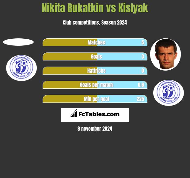 Nikita Bukatkin vs Kislyak h2h player stats