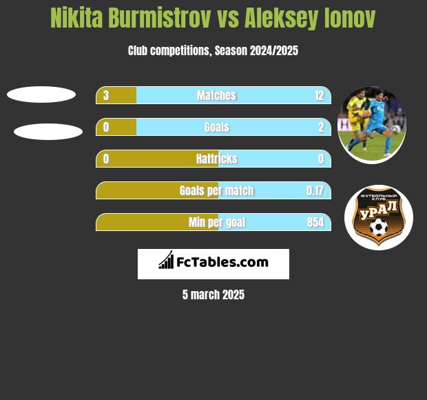 Nikita Burmistrov vs Aleksey Ionov h2h player stats