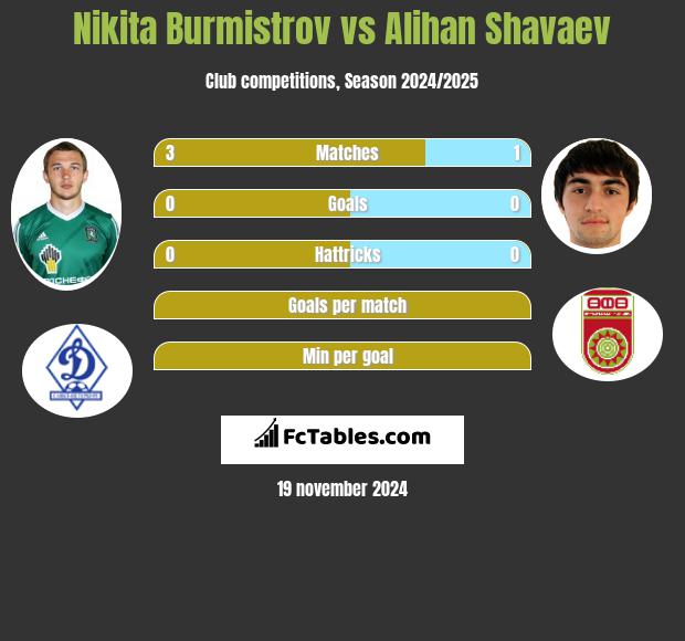 Nikita Burmistrow vs Alihan Shavaev h2h player stats