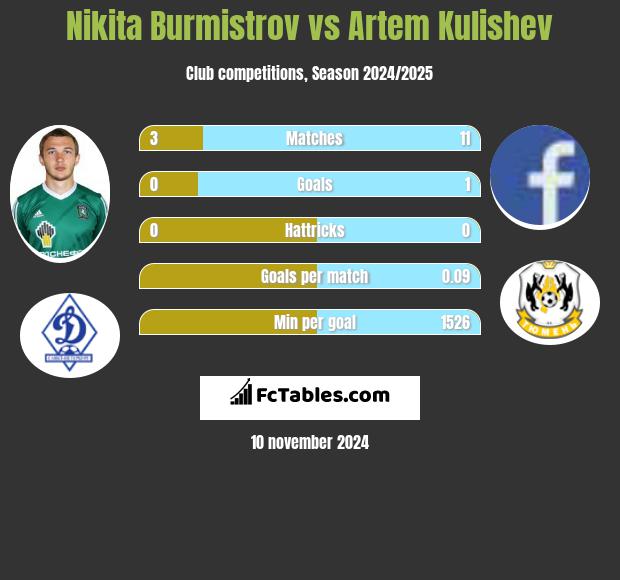 Nikita Burmistrow vs Artem Kulishev h2h player stats