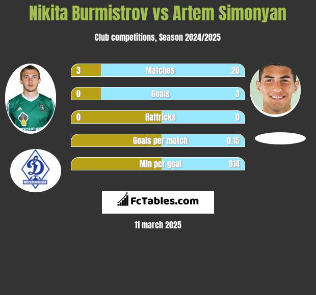 Nikita Burmistrov vs Artem Simonyan h2h player stats