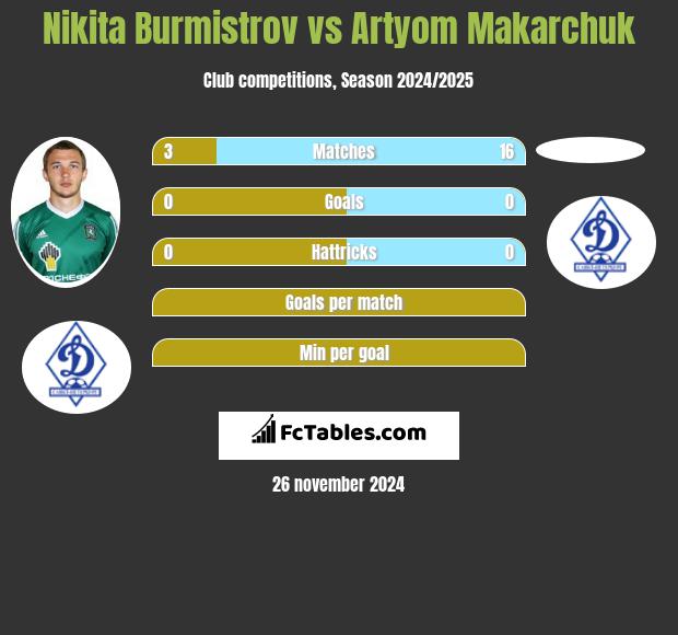 Nikita Burmistrow vs Artyom Makarchuk h2h player stats