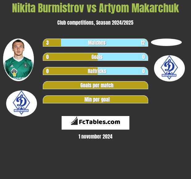 Nikita Burmistrov vs Artyom Makarchuk h2h player stats