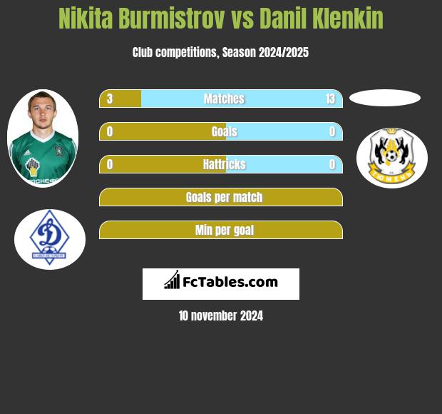 Nikita Burmistrov vs Danil Klenkin h2h player stats