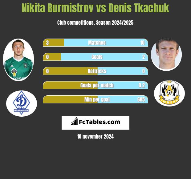 Nikita Burmistrow vs Denis Tkaczuk h2h player stats