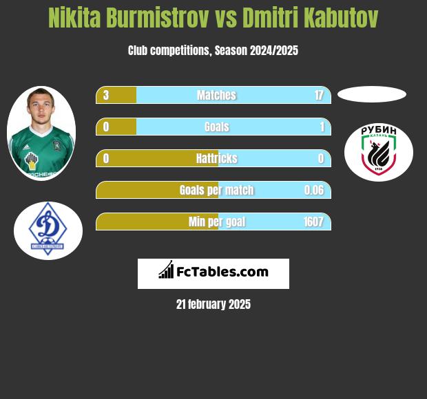 Nikita Burmistrov vs Dmitri Kabutov h2h player stats