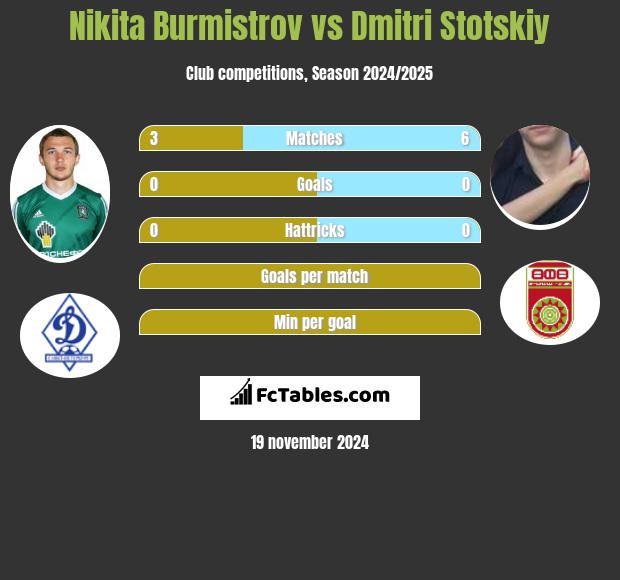 Nikita Burmistrow vs Dmitri Stotskiy h2h player stats