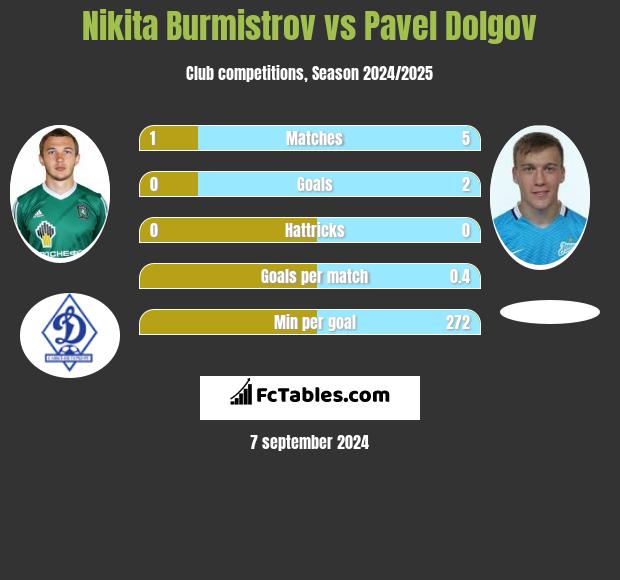 Nikita Burmistrov vs Pavel Dolgov h2h player stats