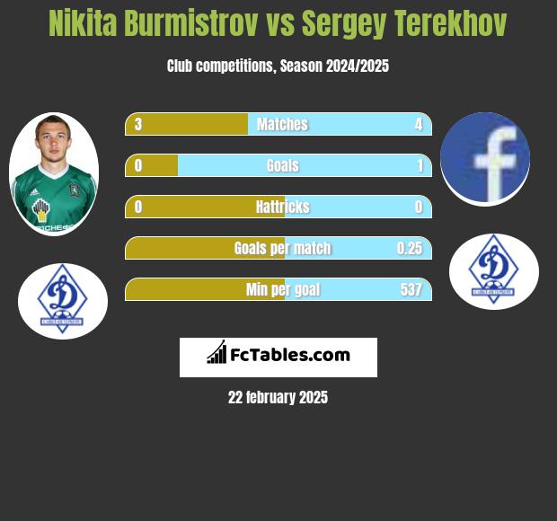 Nikita Burmistrov vs Sergey Terekhov h2h player stats