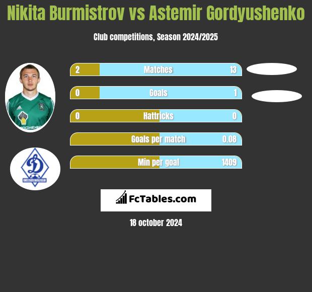 Nikita Burmistrow vs Astemir Gordyushenko h2h player stats