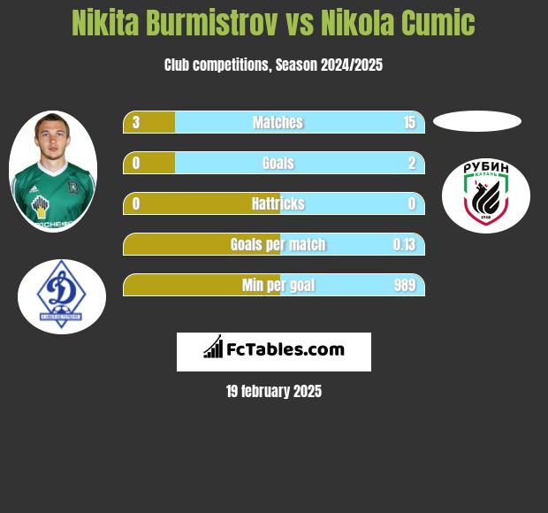 Nikita Burmistrow vs Nikola Cumic h2h player stats