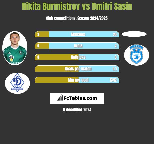 Nikita Burmistrow vs Dmitri Sasin h2h player stats