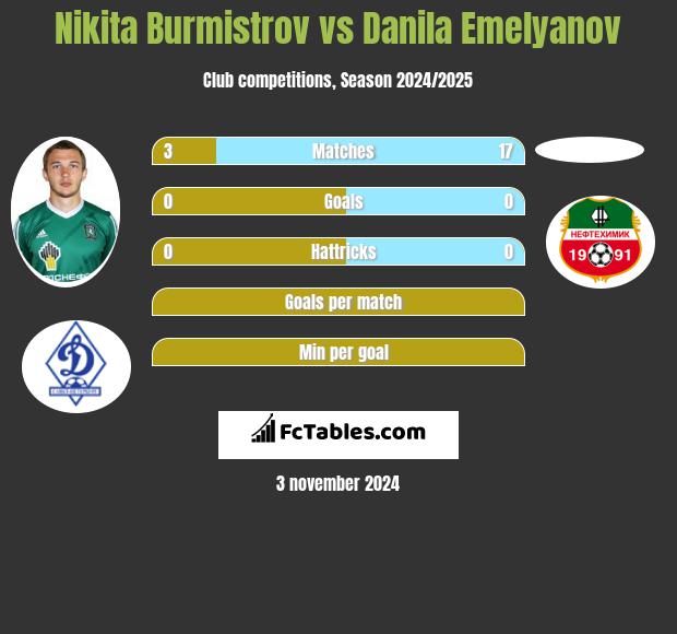 Nikita Burmistrow vs Danila Emelyanov h2h player stats