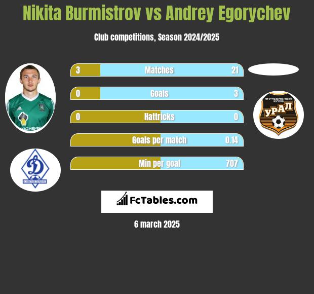 Nikita Burmistrow vs Andrey Egorychev h2h player stats