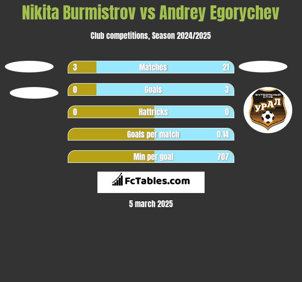 Nikita Burmistrov vs Andrey Egorychev h2h player stats