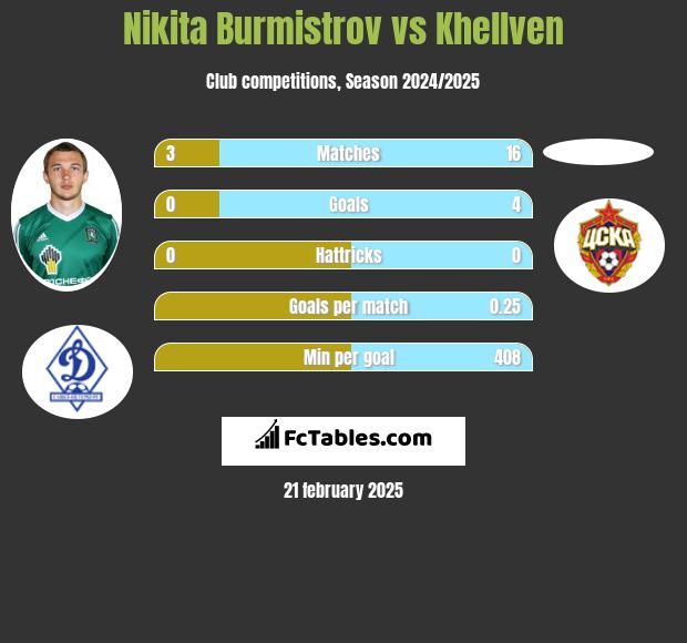 Nikita Burmistrow vs Khellven h2h player stats