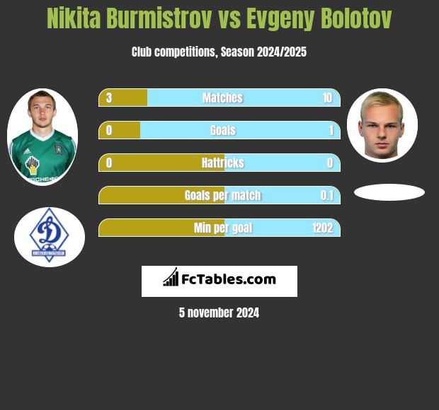 Nikita Burmistrow vs Evgeny Bolotov h2h player stats