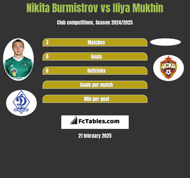 Nikita Burmistrow vs Iliya Mukhin h2h player stats