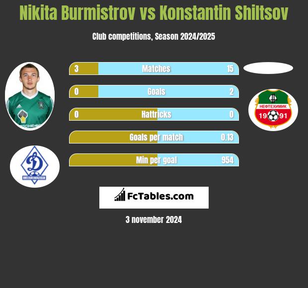 Nikita Burmistrow vs Konstantin Shiltsov h2h player stats