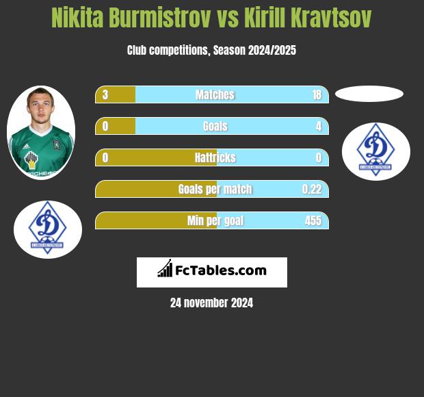 Nikita Burmistrow vs Kirill Kravtsov h2h player stats