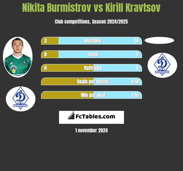 Nikita Burmistrov vs Kirill Kravtsov h2h player stats