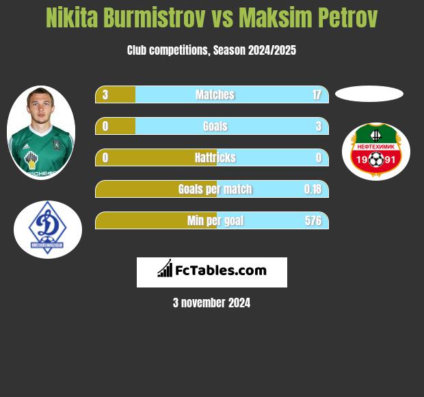 Nikita Burmistrow vs Maksim Petrov h2h player stats