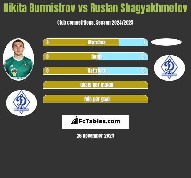 Nikita Burmistrow vs Ruslan Shagyakhmetov h2h player stats