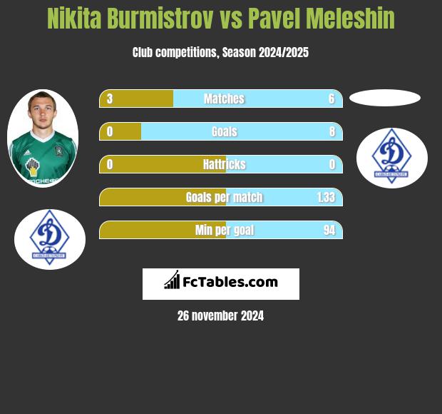 Nikita Burmistrow vs Pavel Meleshin h2h player stats