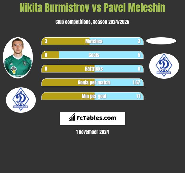 Nikita Burmistrov vs Pavel Meleshin h2h player stats