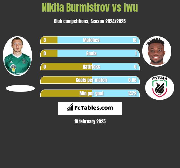 Nikita Burmistrow vs Iwu h2h player stats