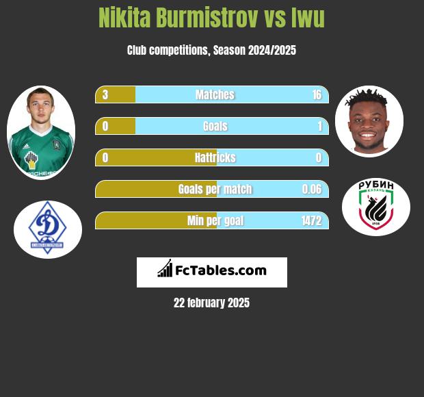 Nikita Burmistrov vs Iwu h2h player stats