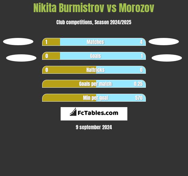 Nikita Burmistrow vs Morozov h2h player stats