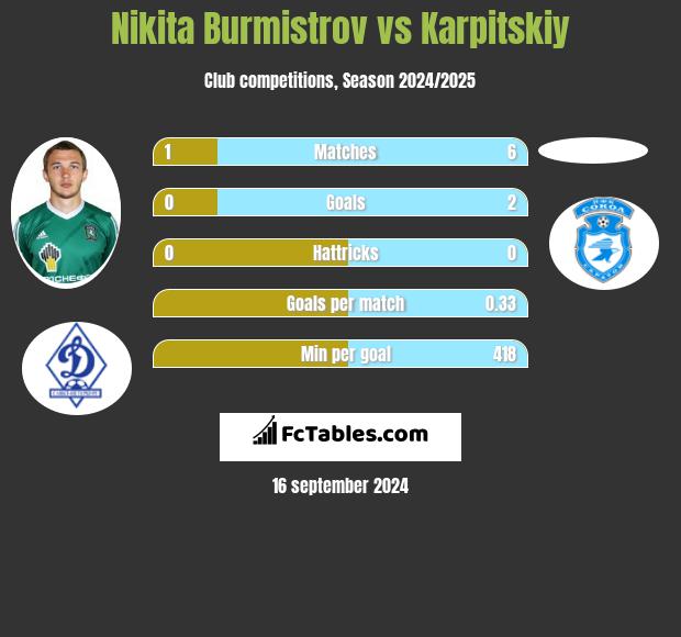 Nikita Burmistrow vs Karpitskiy h2h player stats