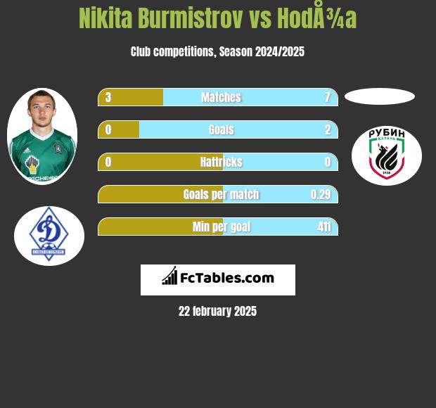 Nikita Burmistrov vs HodÅ¾a h2h player stats