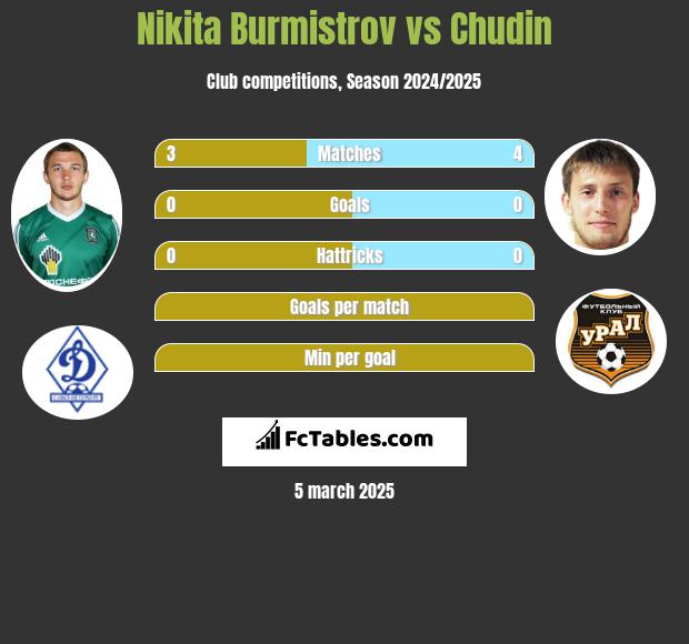 Nikita Burmistrov vs Chudin h2h player stats