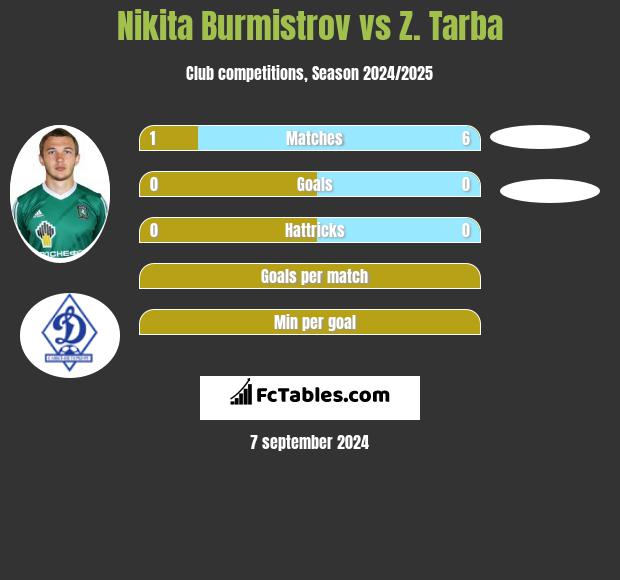 Nikita Burmistrov vs Z. Tarba h2h player stats