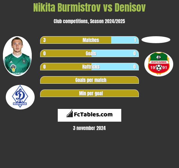 Nikita Burmistrow vs Denisov h2h player stats